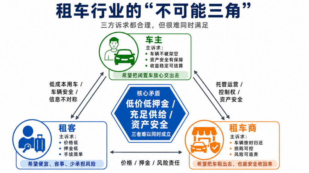 租车市场的冰火考验：需求猛增、价格背刺