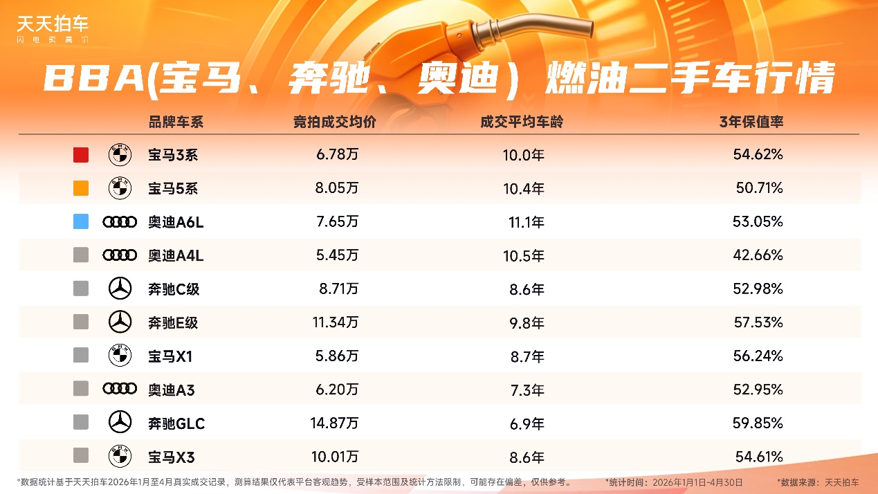 BBA与新势力行情出炉，天天拍车：车展热度延续！5月迎来二手车置换窗口期