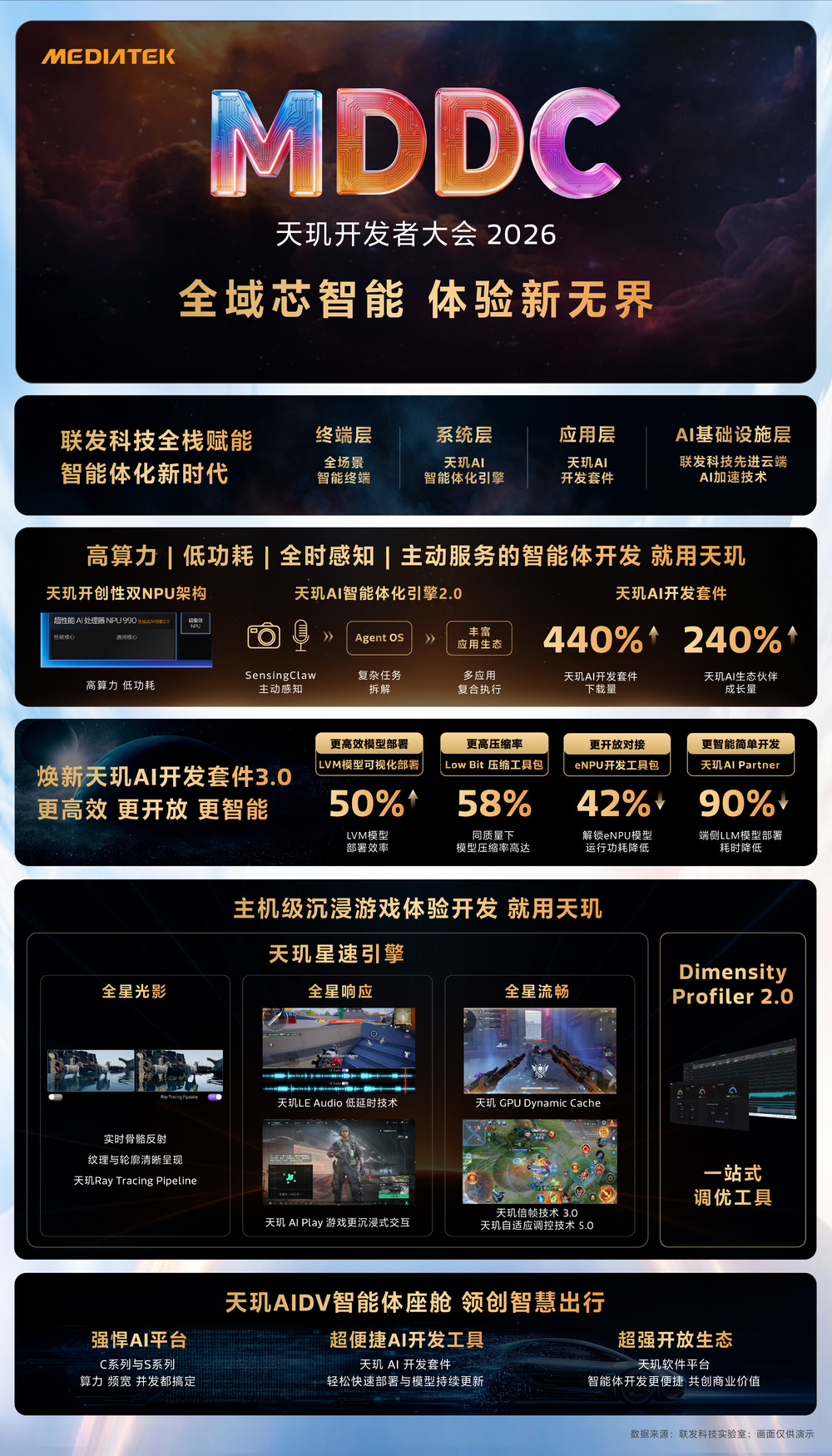 MediaTek召开天玑开发者大会MDDC 2026，携手生态伙伴开启无处不在的智能体化新体验