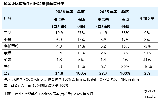 2026年Q1荣耀海外持续高增长 加码发力中高端市场