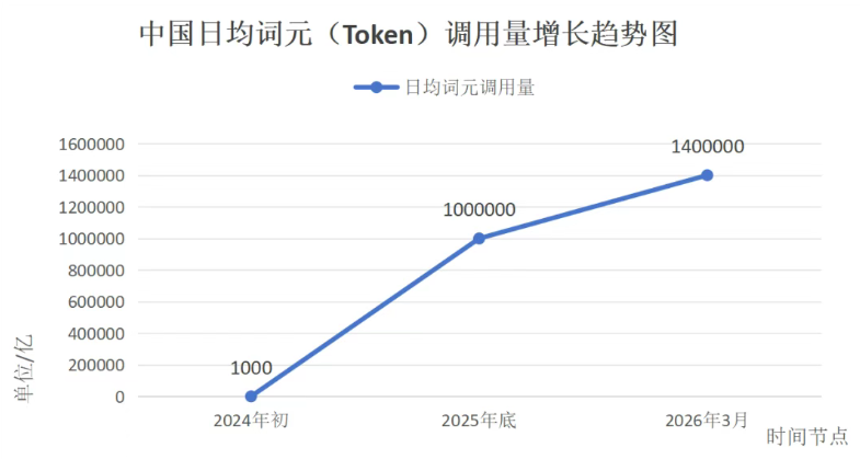买得起Token,买得到“靠谱”吗?