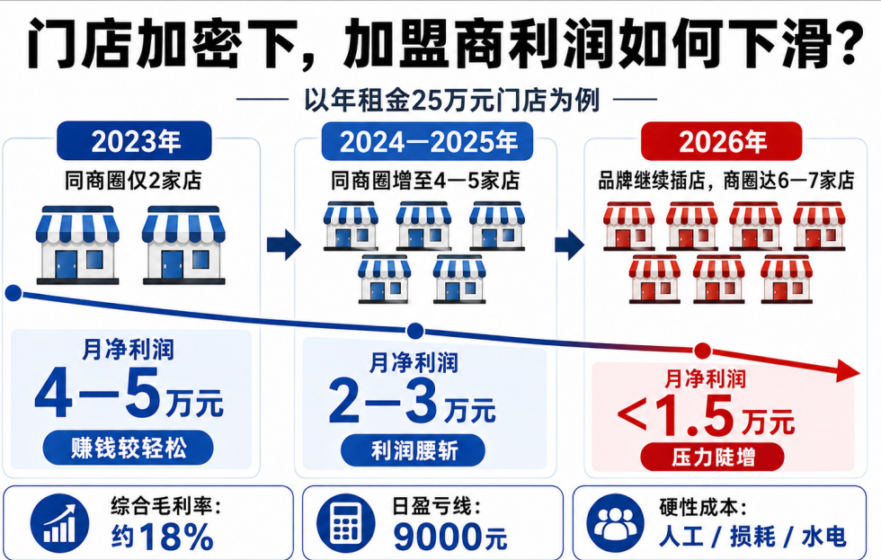 好想来加盟商：不想再“狂飙”
