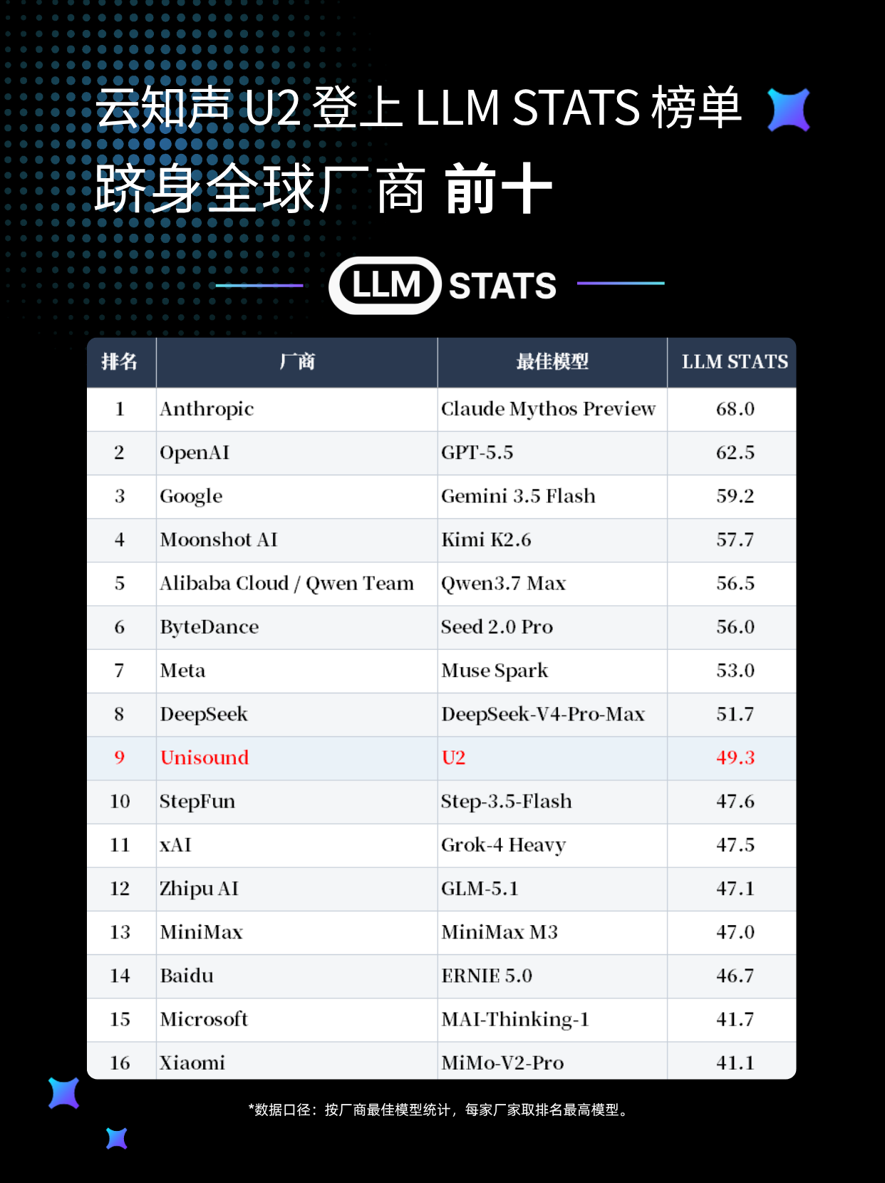 云知声登上LLM Stats 排行榜