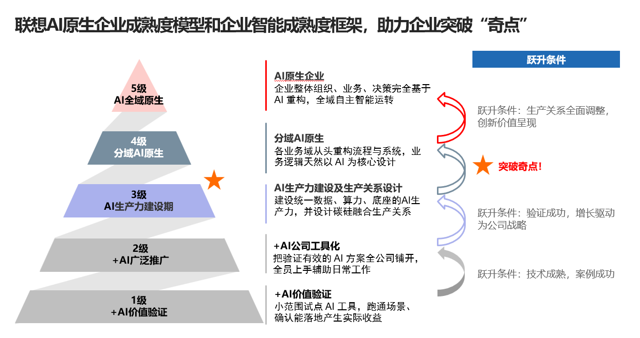 联想阿木：企业想用AI赚钱，得先挺过“奇点”前夜