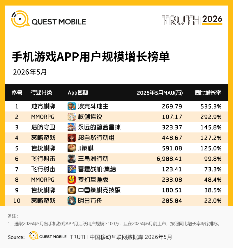 QuestMobile 2026手机游戏行业半年报告：APP月活达 6.72 亿，同比增长 4%