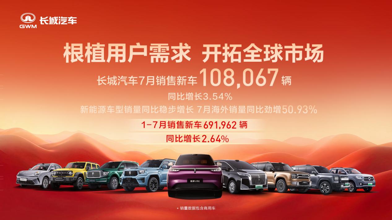 长城汽车7月销售新车10.8万辆，同比增长3.54%