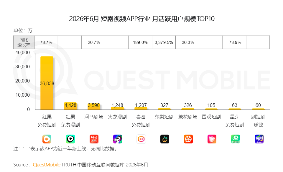 QuestMobile2026 中国移动互联网半年报告:AI迎来基座到应用的爆发时刻