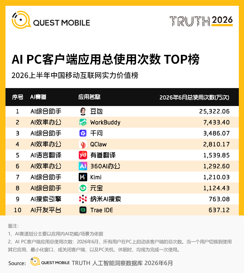 QuestMobile2026 中国移动互联网半年报告:AI迎来基座到应用的爆发时刻