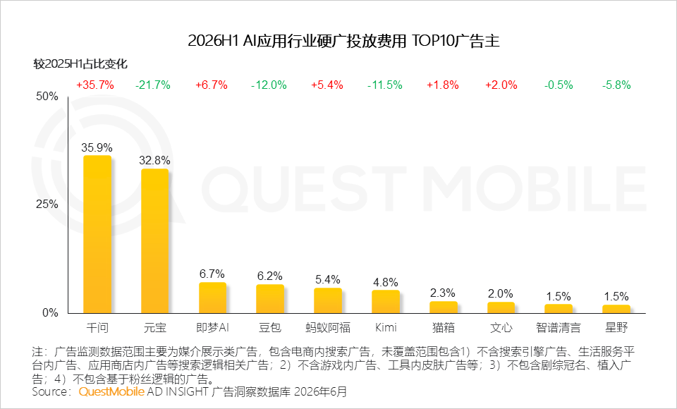 QuestMobile2026 中国移动互联网半年报告:AI迎来基座到应用的爆发时刻