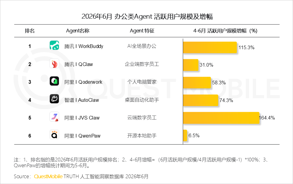 QuestMobile2026 中国移动互联网半年报告:AI迎来基座到应用的爆发时刻