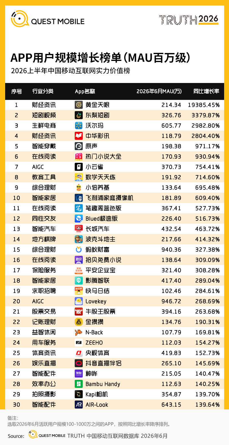 QuestMobile2026 中国移动互联网半年报告:AI迎来基座到应用的爆发时刻