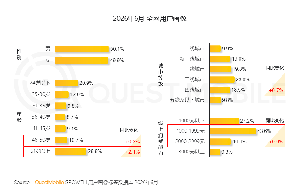 QuestMobile2026 中国移动互联网半年报告:AI迎来基座到应用的爆发时刻