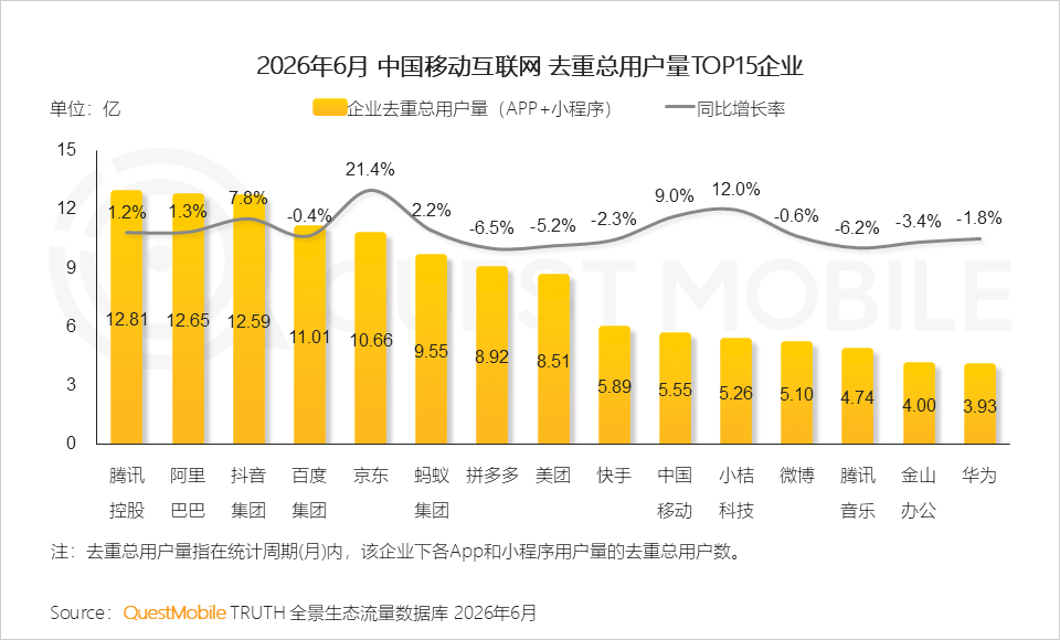 QuestMobile2026 中国移动互联网半年报告:AI迎来基座到应用的爆发时刻