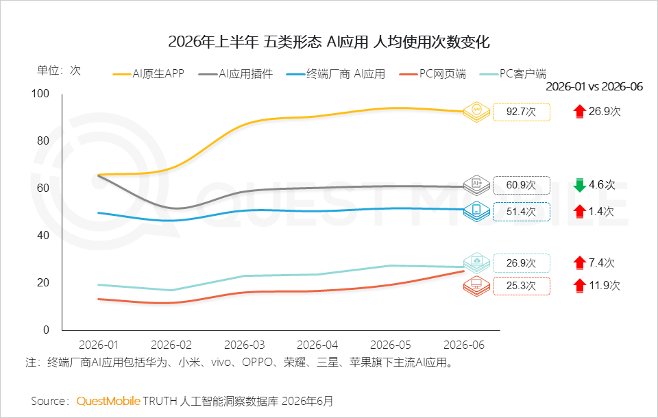 QuestMobile2026 中国移动互联网半年报告:AI迎来基座到应用的爆发时刻