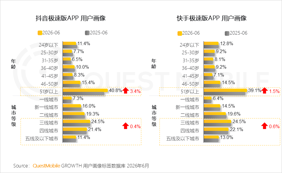 QuestMobile2026 中国移动互联网半年报告:AI迎来基座到应用的爆发时刻