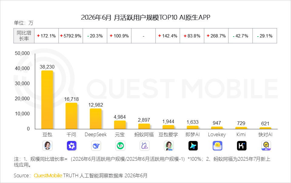 QuestMobile2026 中国移动互联网半年报告:AI迎来基座到应用的爆发时刻