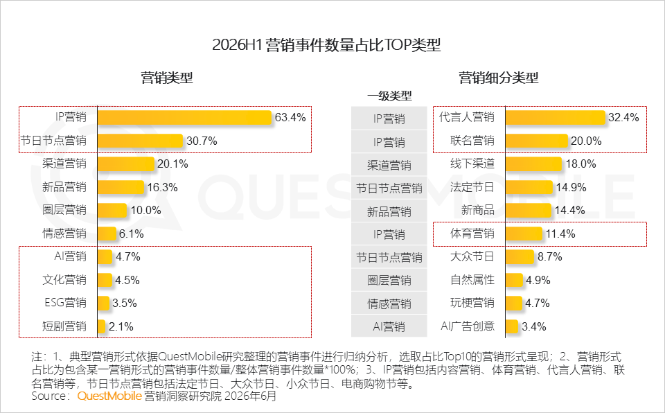 QuestMobile2026 中国移动互联网半年报告:AI迎来基座到应用的爆发时刻