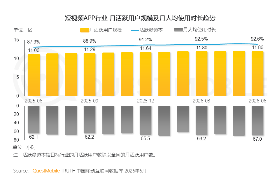 QuestMobile2026 中国移动互联网半年报告:AI迎来基座到应用的爆发时刻