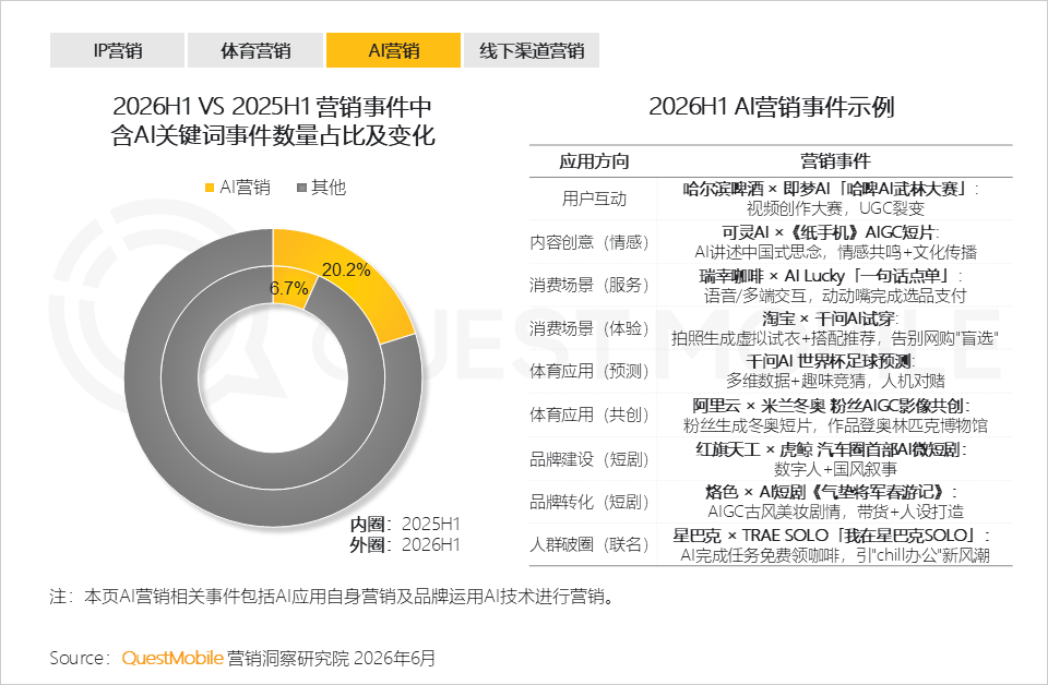 QuestMobile2026 中国移动互联网半年报告:AI迎来基座到应用的爆发时刻