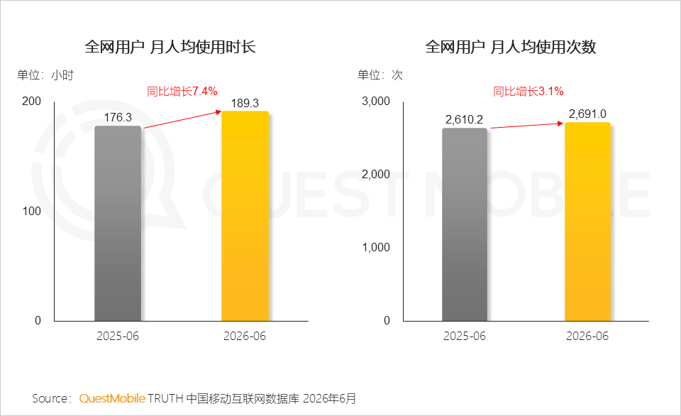 QuestMobile2026 中国移动互联网半年报告:AI迎来基座到应用的爆发时刻
