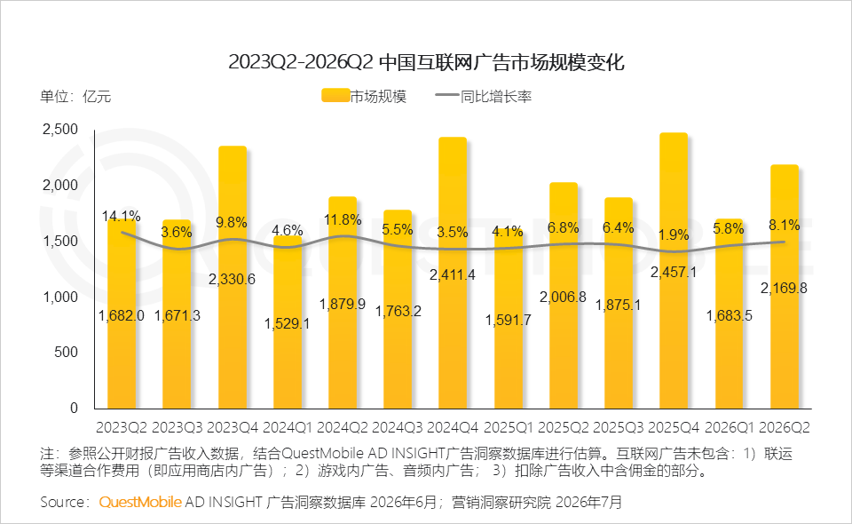 QuestMobile2026 中国移动互联网半年报告:AI迎来基座到应用的爆发时刻