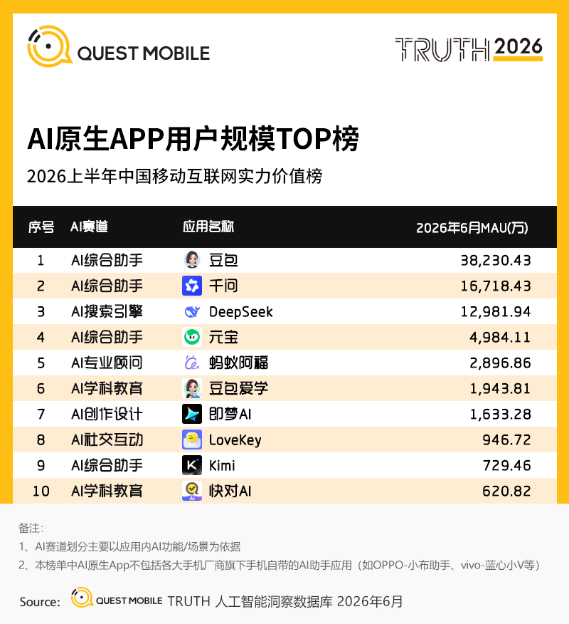 QuestMobile2026 中国移动互联网半年报告:AI迎来基座到应用的爆发时刻