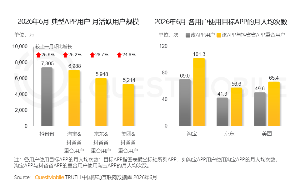 QuestMobile2026 中国移动互联网半年报告:AI迎来基座到应用的爆发时刻