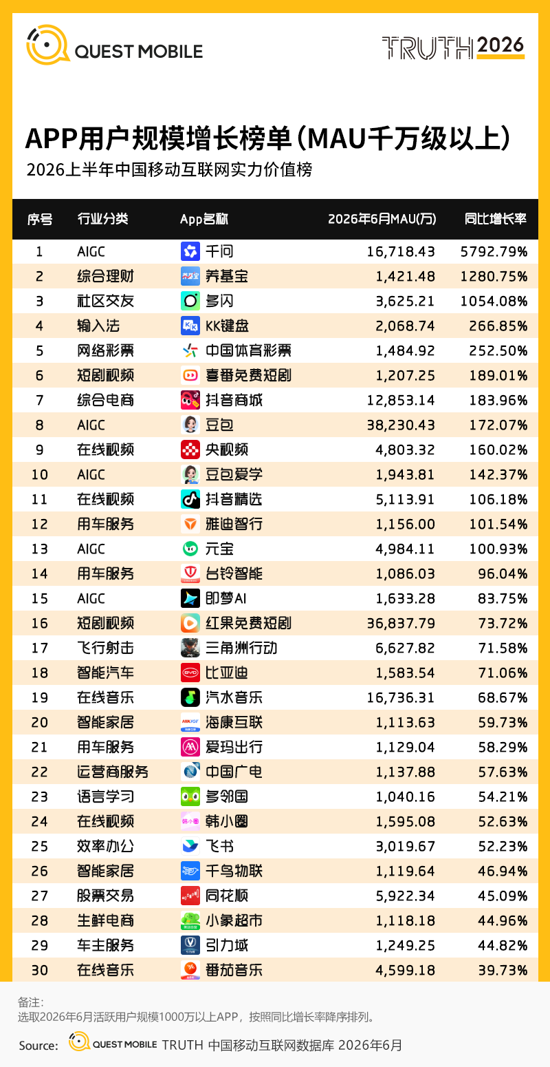 QuestMobile2026 中国移动互联网半年报告:AI迎来基座到应用的爆发时刻