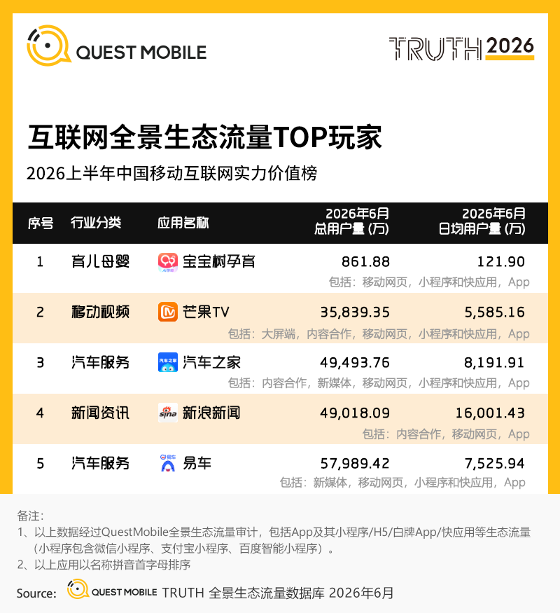 QuestMobile2026 中国移动互联网半年报告:AI迎来基座到应用的爆发时刻