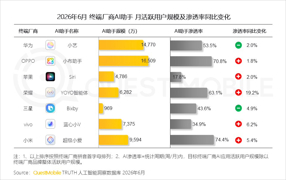 QuestMobile2026 中国移动互联网半年报告:AI迎来基座到应用的爆发时刻
