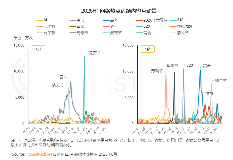 QuestMobile2026 中国移动互联网半年报告:AI迎来基座到应用的爆发时刻