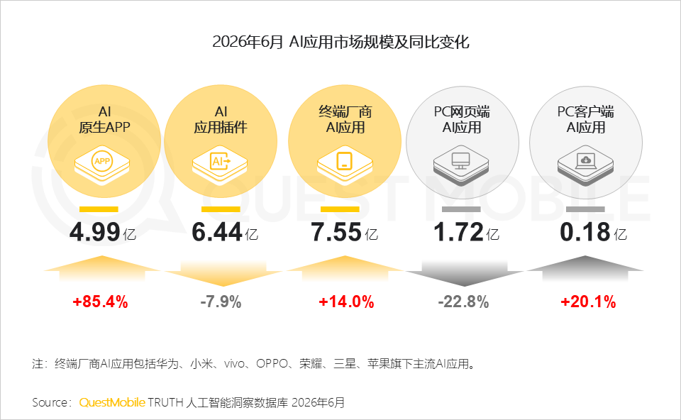 QuestMobile2026 中国移动互联网半年报告:AI迎来基座到应用的爆发时刻