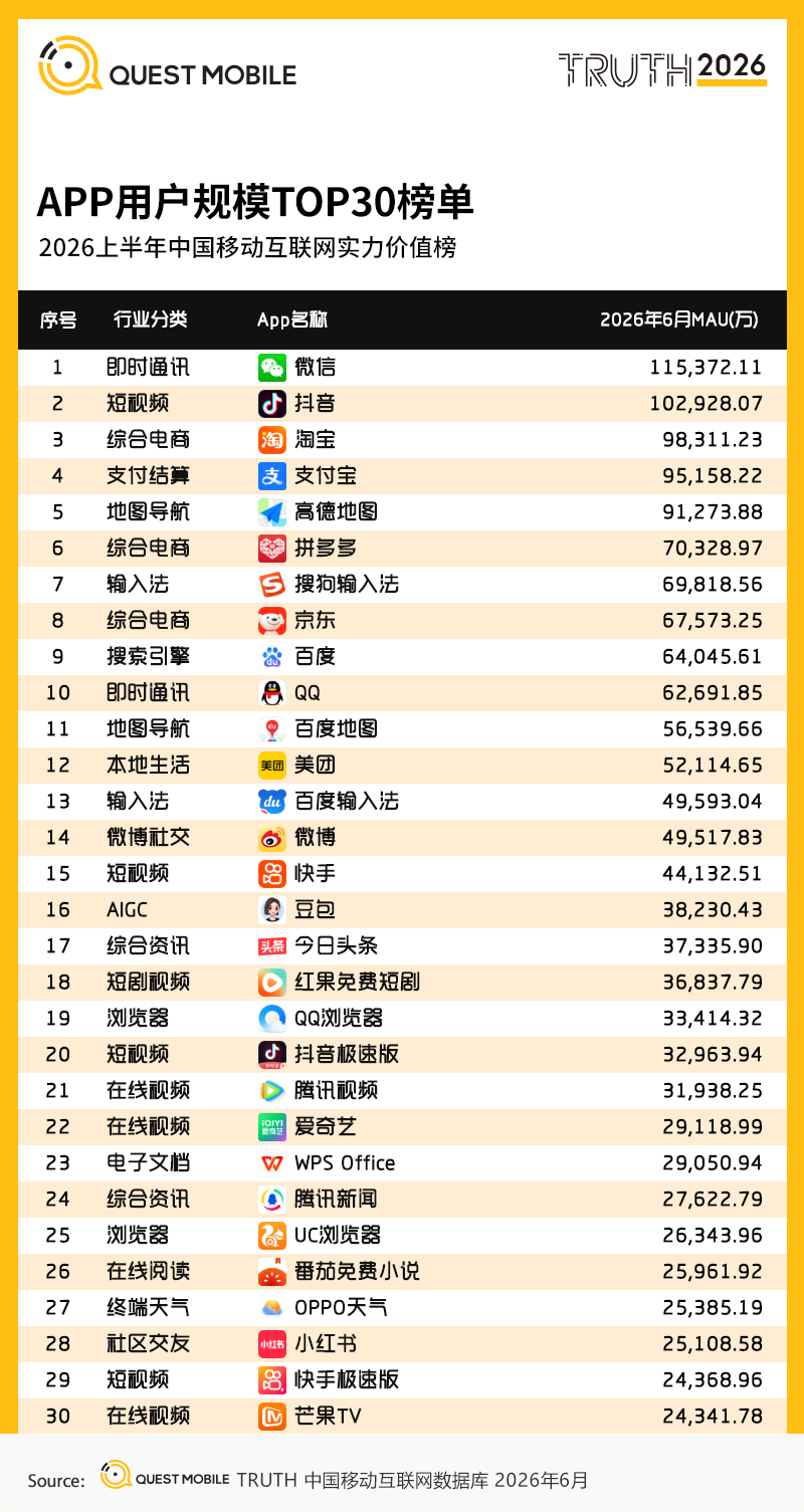 QuestMobile2026 中国移动互联网半年报告:AI迎来基座到应用的爆发时刻