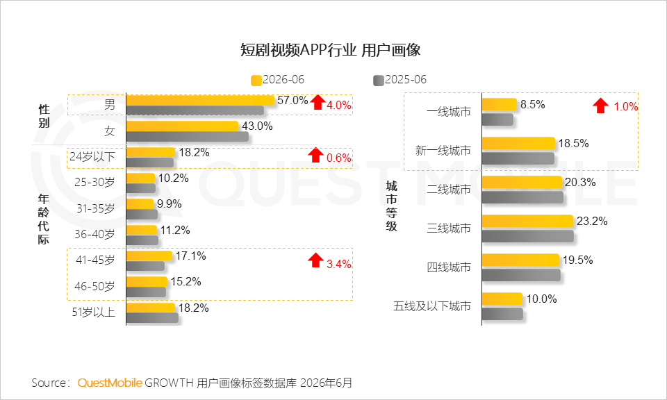 QuestMobile2026 中国移动互联网半年报告:AI迎来基座到应用的爆发时刻