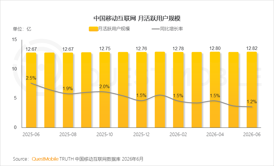 QuestMobile2026 中国移动互联网半年报告:AI迎来基座到应用的爆发时刻