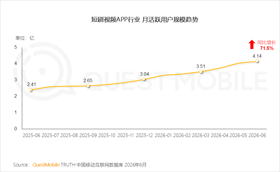 QuestMobile2026 中国移动互联网半年报告:AI迎来基座到应用的爆发时刻