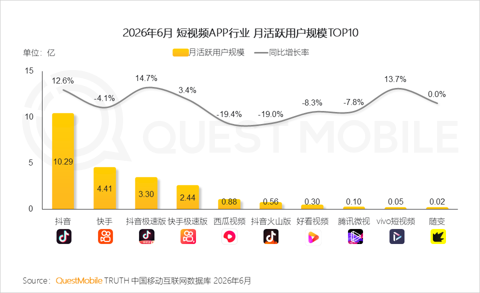 QuestMobile2026 中国移动互联网半年报告:AI迎来基座到应用的爆发时刻