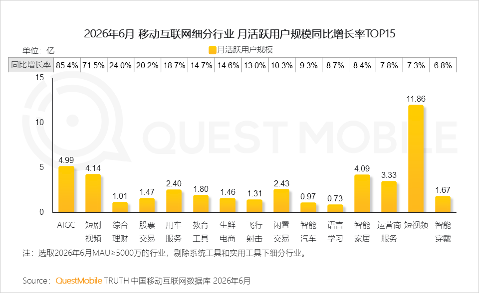 QuestMobile2026 中国移动互联网半年报告:AI迎来基座到应用的爆发时刻