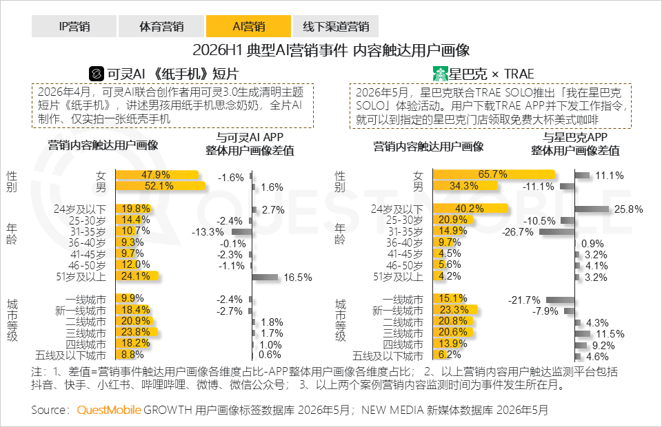 QuestMobile2026 中国移动互联网半年报告:AI迎来基座到应用的爆发时刻