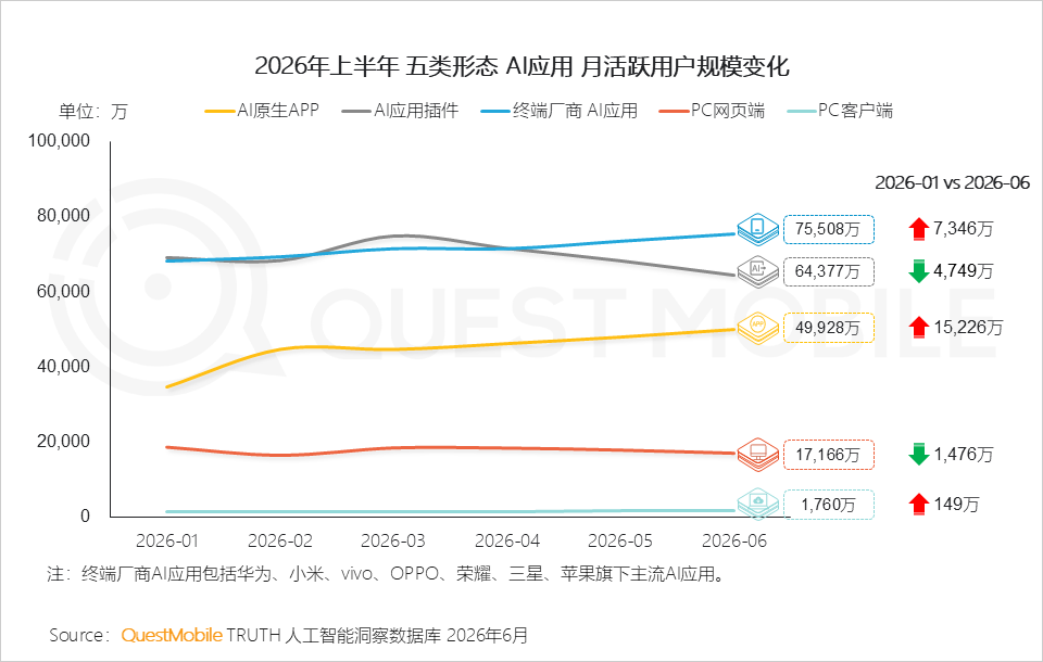 QuestMobile2026 中国移动互联网半年报告:AI迎来基座到应用的爆发时刻