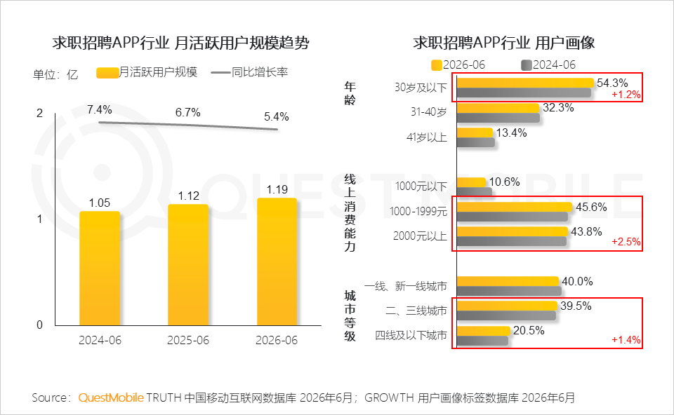 QuestMobile2026 中国移动互联网半年报告:AI迎来基座到应用的爆发时刻
