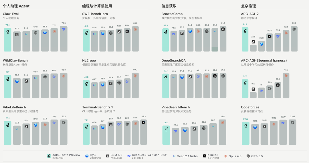 小红书开源自研大模型dots3-note：上月刚在国际奥数比赛满分夺金