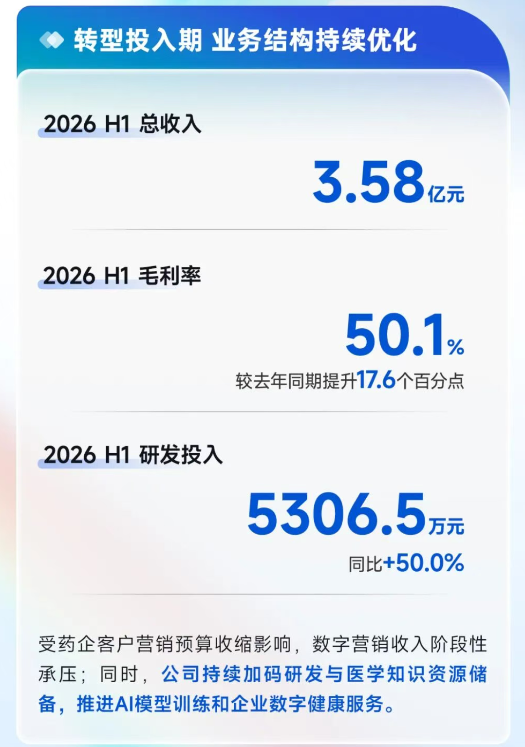 轻松健康2026年上半年收入达3.58亿元