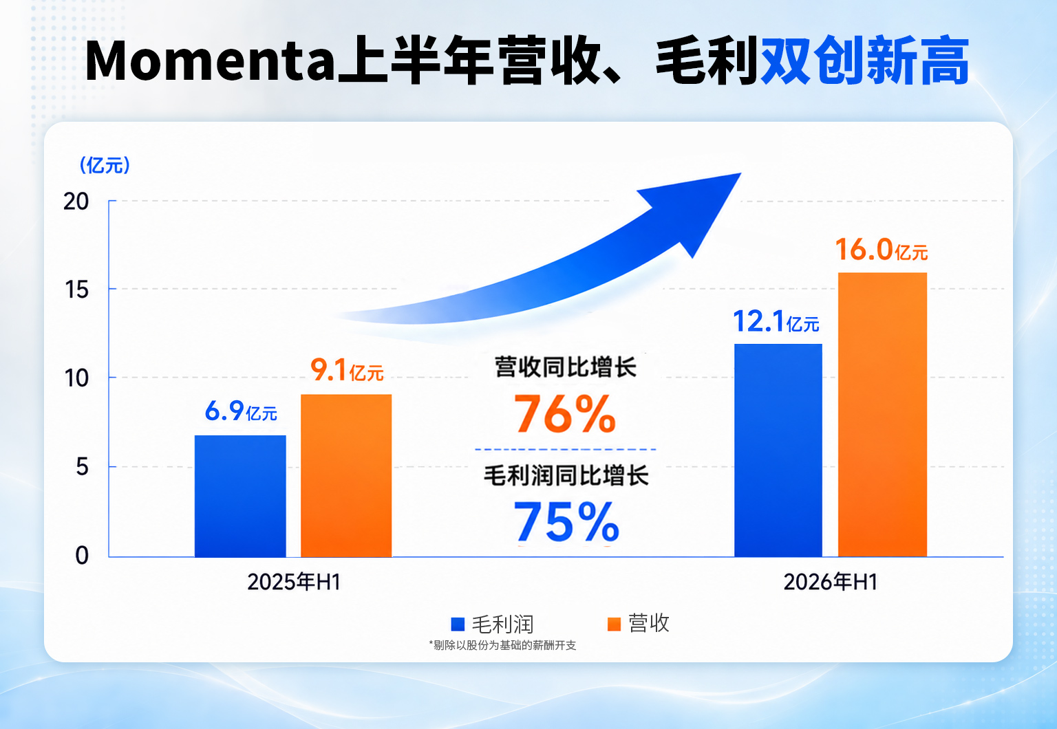 Momenta交出高增长成绩单：上半年营收16亿，同比大增76%