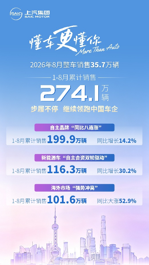 步履不停 上汽集团1-8月累计销售274.1万辆 继续领跑中国车企