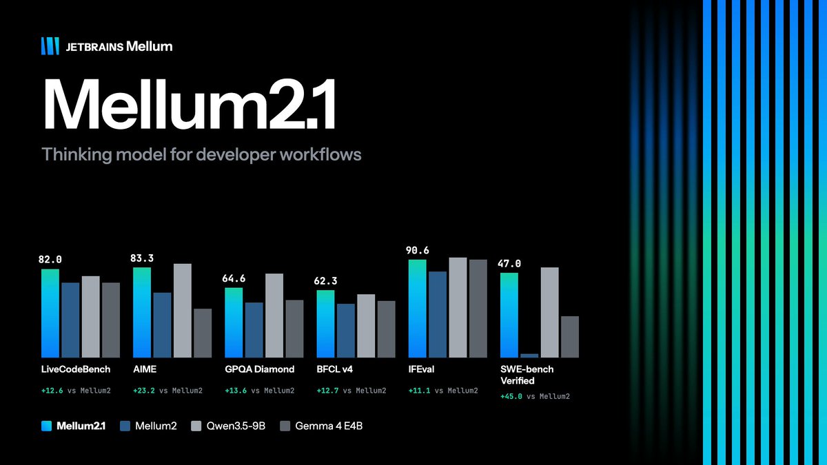 JetBrains Mellum2.1 发布：高负载 Token 吞吐量近 Qwen3.5-9B 两倍