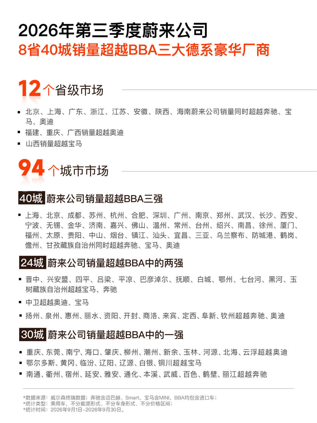蔚来秦力洪：第三季度蔚来公司终端销量首次超越奔驰、宝马、奥迪三大德系豪华厂商