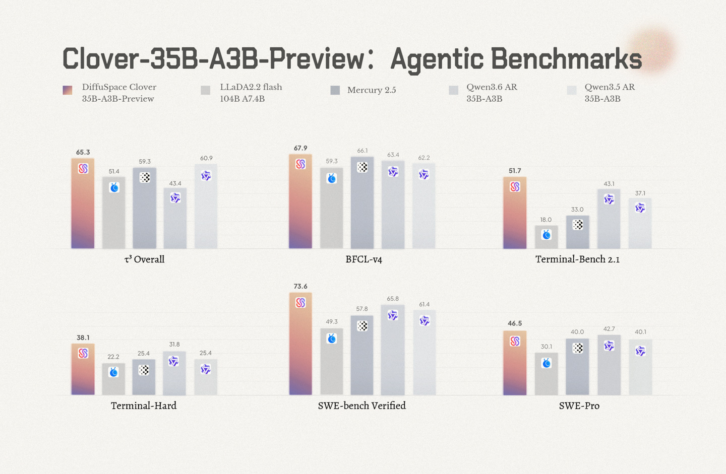 DiffuSpace 推出 Clover-35B-A3B-Preview 扩散语言模型